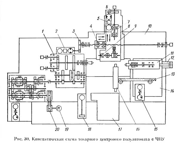 Кінематична схема токарного центрового напівавтомату 1Б732Ф3 Кінематична схема токарного центрового напівавтомату 1Б732Ф3